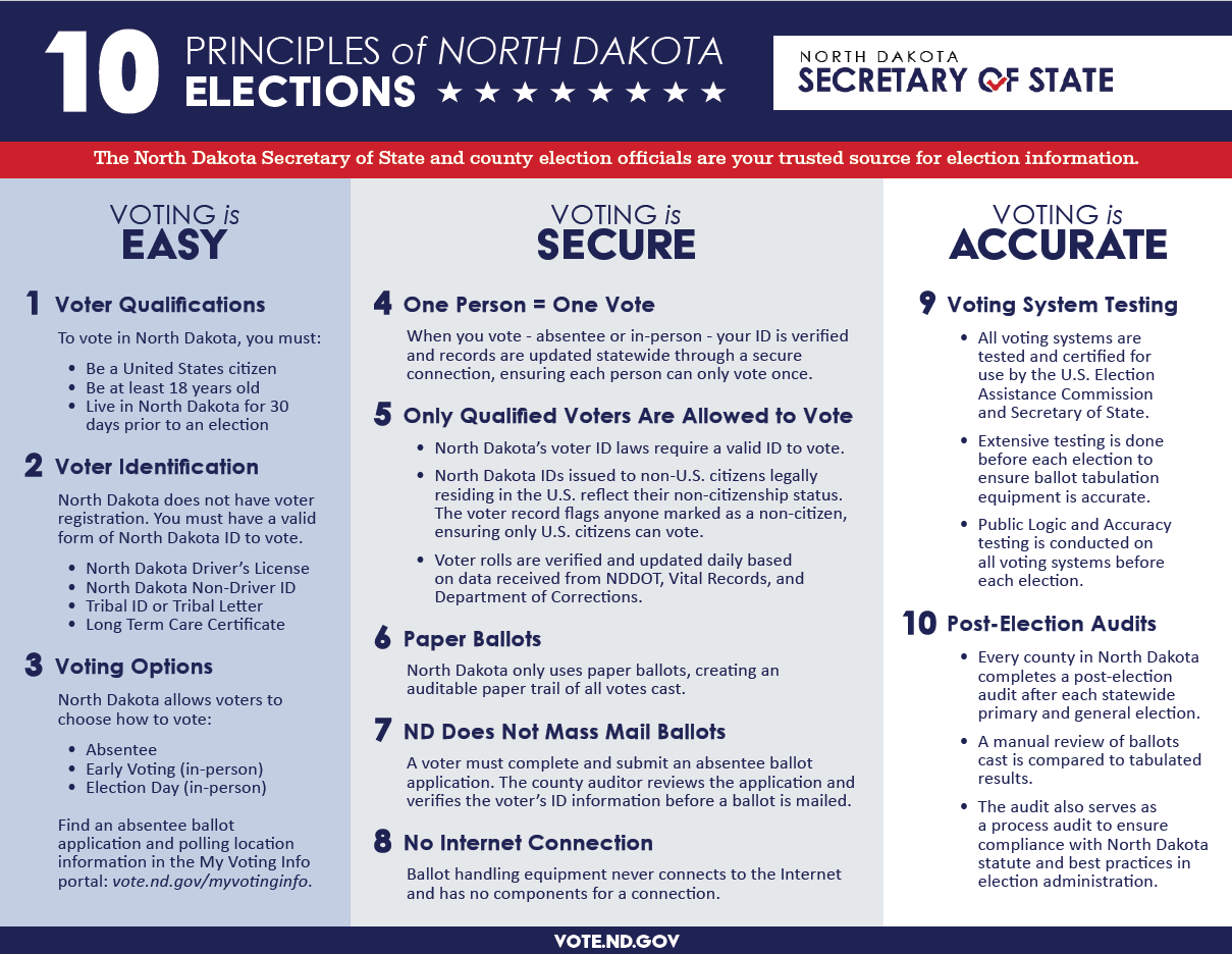 Screenshot of 10 principles of North Dakota elections handout. It has categories of Voting is Easy, Voting is Secure, Voting is Accurate.